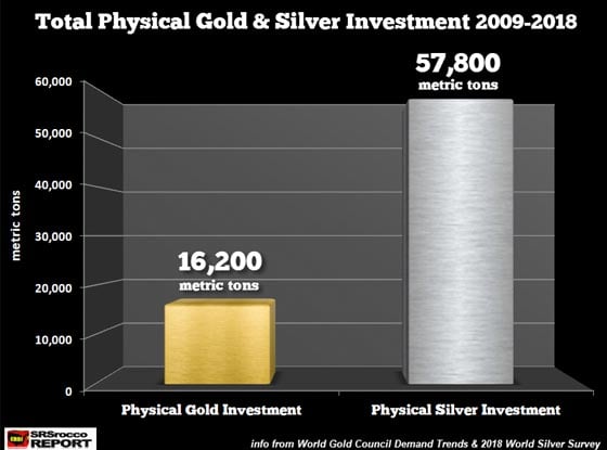 Total Physical Gold & Silver Investment (2009-2018)