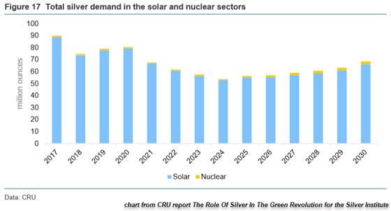 Total Silver Demand in Solar and Nuclear Sectors