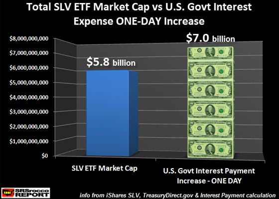 Total SLV ETF Market Cap vs U.S. Govt Interest Expense ONE-DAY Increase