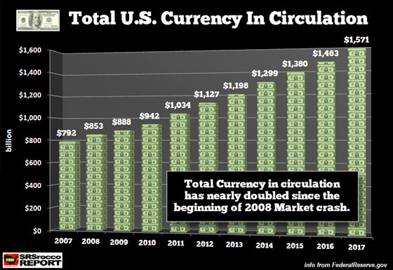 Total U.S. Currency in Circulation