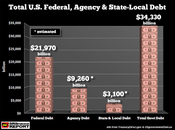 Total US Federal, Agency & State-Local Debt