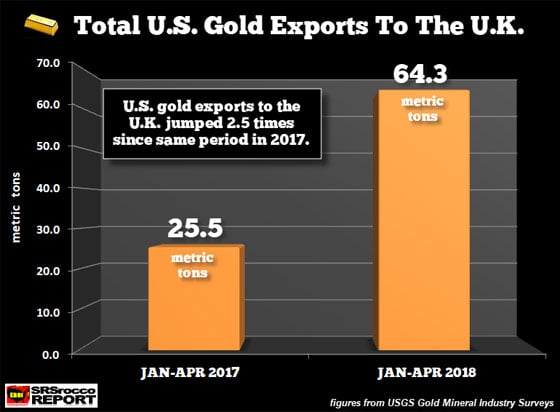 Total U.S. Gold Exports to the U.K.