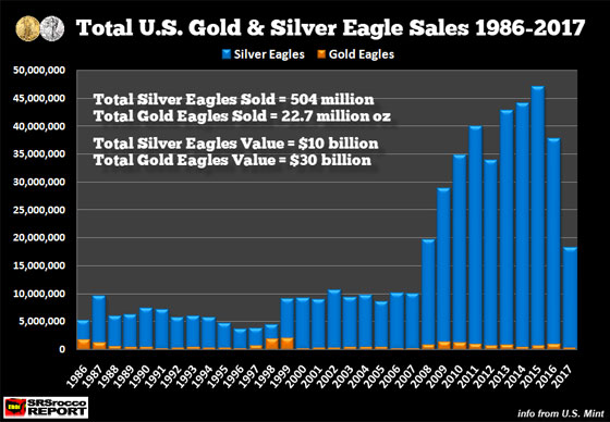 Total U.S. Gold & Silver Eagle Sales 1986-2017