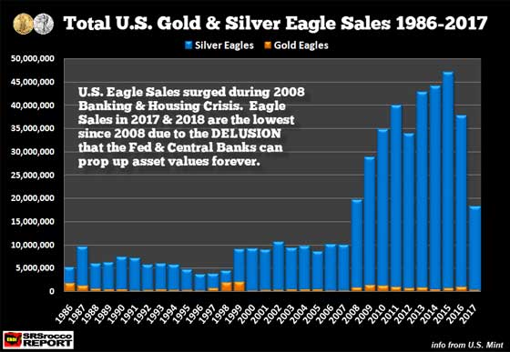 Total U.S. Gold & Silver Eagle Sales (1986 - 2017)