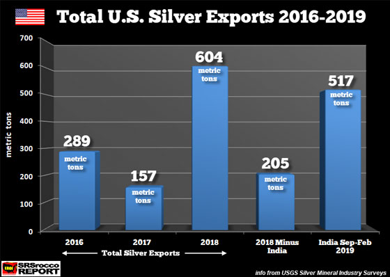 Total U.S. Silver Exports 2016 - 2019