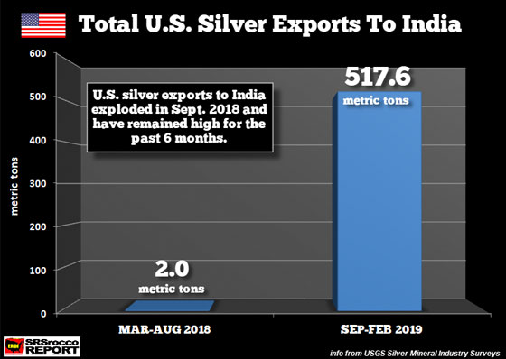 Total U.S. Silver Exports to India