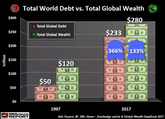 Total World Debt vs. Total Global Wealth