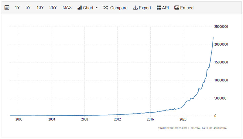 Central Bank of Argential Inflation Chart