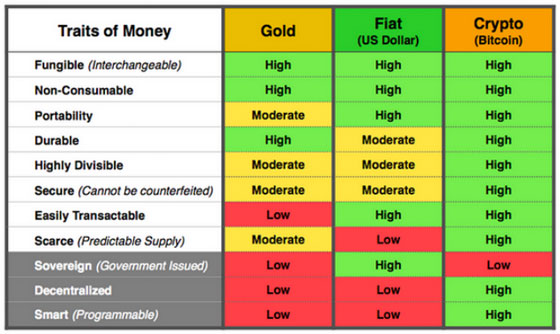 Traits of Money