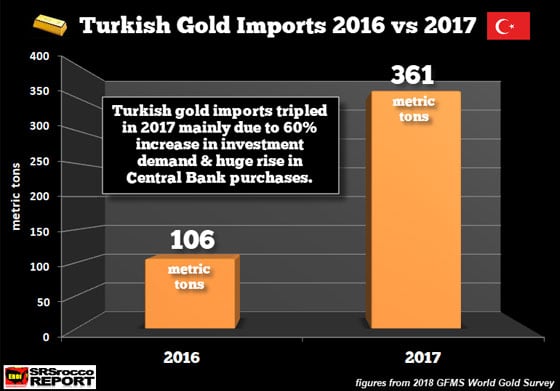 Turkish Gold Imports 2016 vs 2017