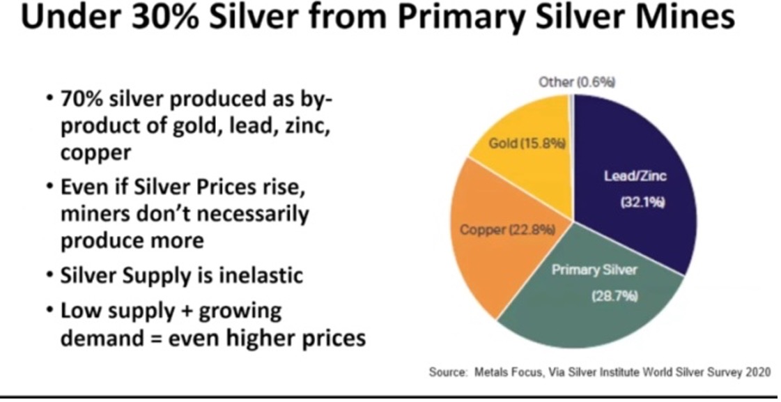 Under 30% from primary silver mines