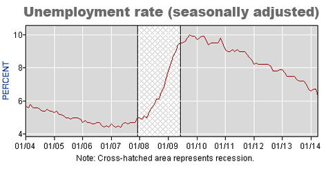 Seasonal Unemployment Rate