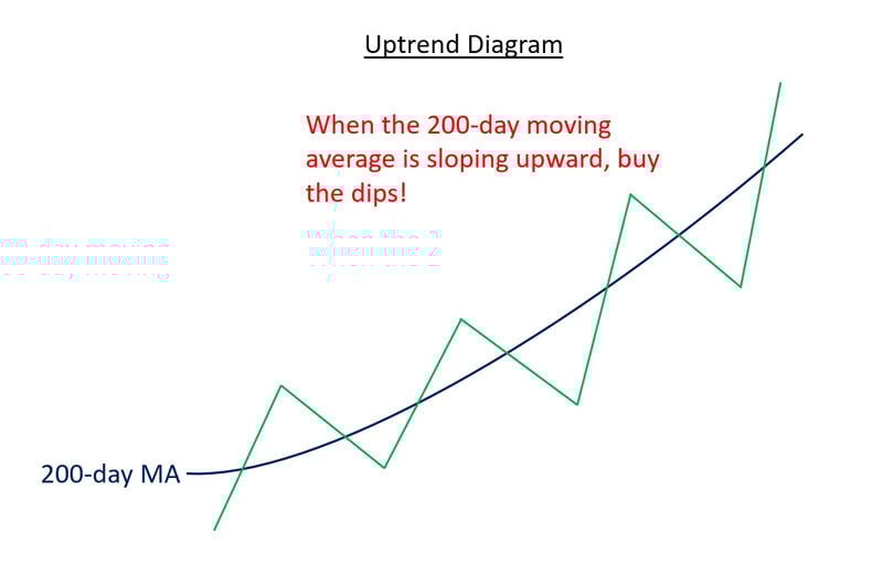 Uptrend Diagram | 200-day MA, when the 200-day moving average is sloping upward, buy the dips!