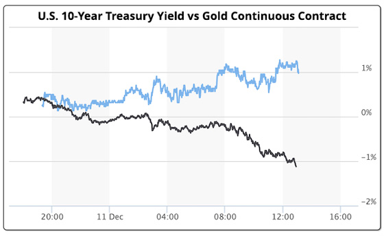 US 10 Year Treasury Yield vs Gold Continuous Contract Chart