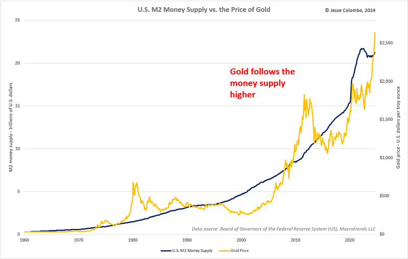 US M2 Money Supply Vs Price of Gold (1960-2020) Chart