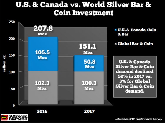 US & Canada vs World Silver Bar & Coin Investment