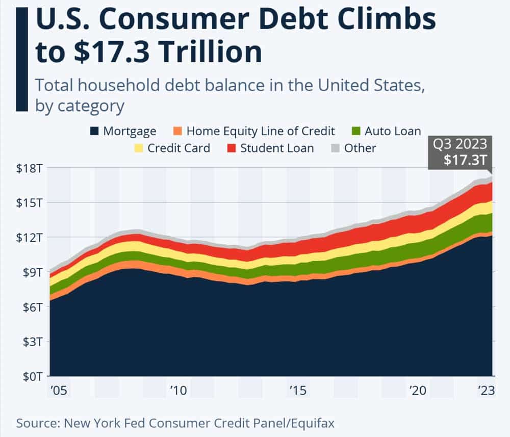 US Consumer Debt Climbs to $17.3 Trillion (Chart)