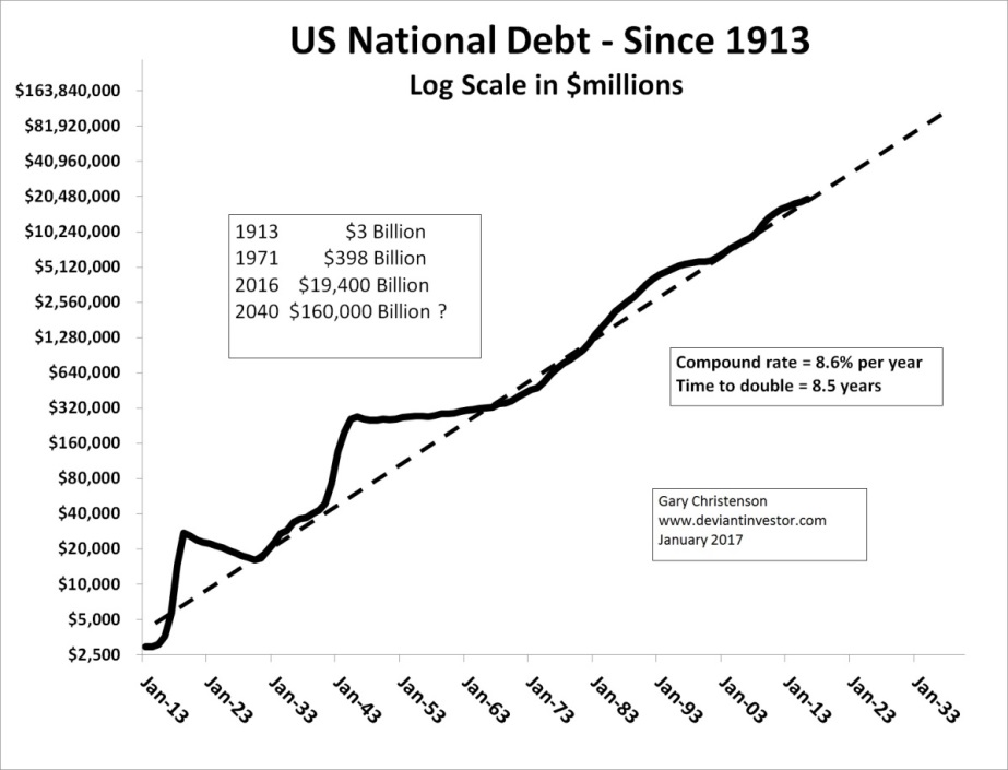 US Debt Since 1913