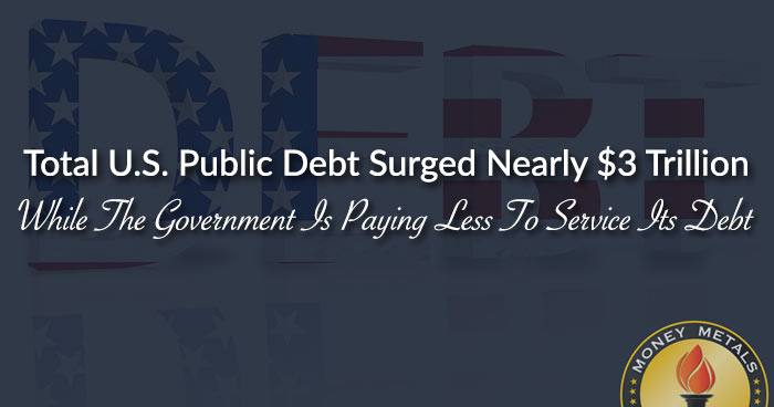 Total U.S. Public Debt Surged Nearly $3 Trillion While The Government Is Paying Less To Service Its Debt