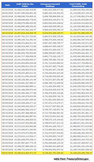 US Debt April-June 2018