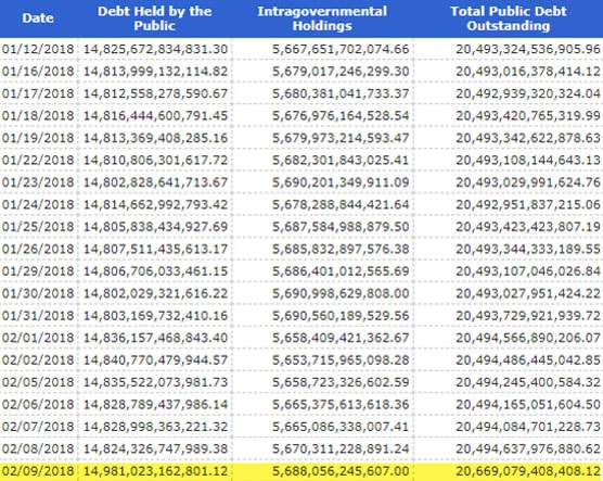 U.S. Debt Increased 175 Billion Feb 2018