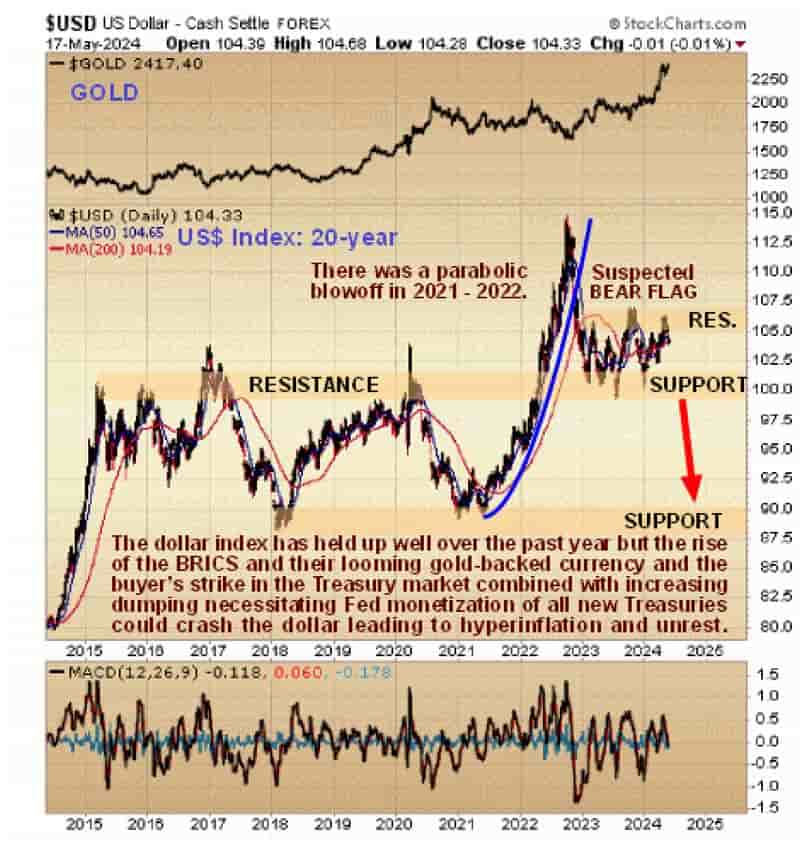 US Dollar Price Chart - 20 years (May 22, 2024)