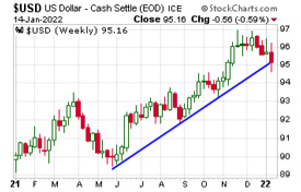 U.S. Dollar Cash Settle Chart (Jan 14, 2022)