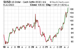 US Dollar Chart (July 8, 2022)
