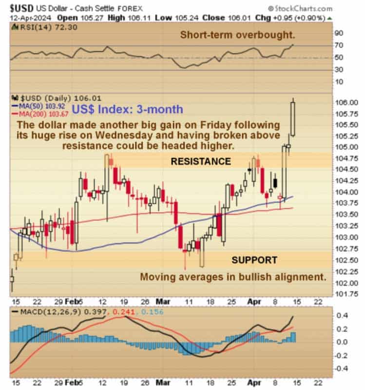 USD Price (3 Month Chart) - April 12, 2024