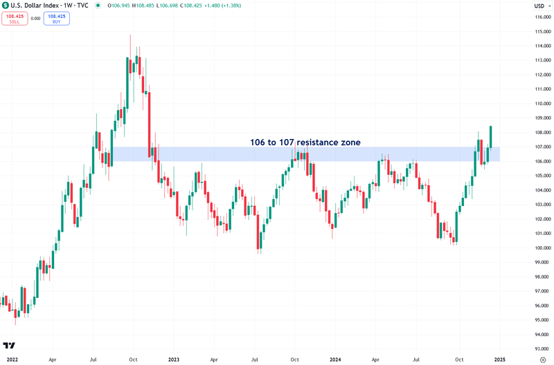 US Dollar Index