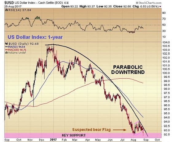 U.S. Dollar Index - Cash Settle (EOD) ICE Chart | August 25, 2017