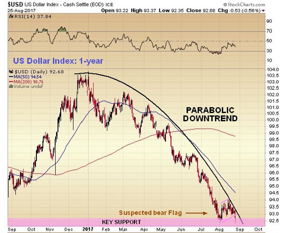 US Dollar Index Cash Settle Aug. 25 2017