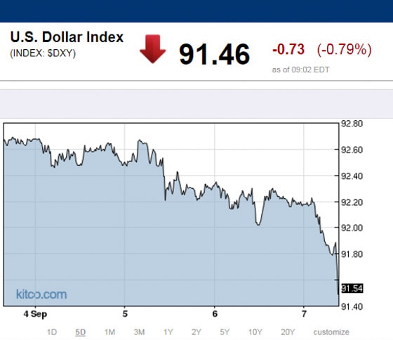 U.S. Dollar Index (INDEX: $DXY) Chart