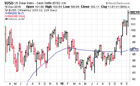 US Dollar Index - Dec 2016