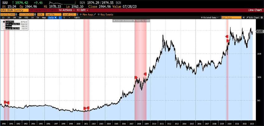 US Dollar Index (DXY), Fall of USSR - Present