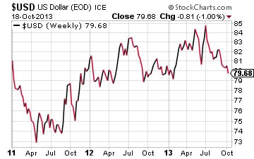 U.S. Dollar Index