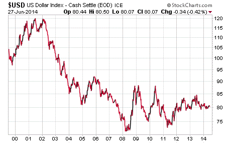 U.S. Dollar Index