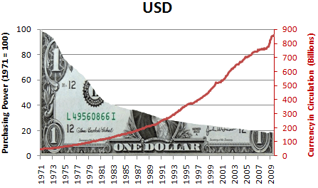 U.S. dollar has lost over 80% of its purchasing power