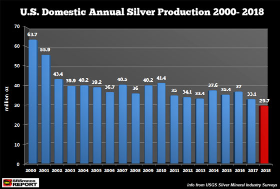 U.S. Domestic Annual Silver Production 2000-2018