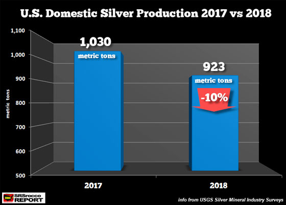 U.S. Domestic Silver Production 2017 vs 2018