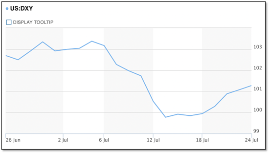 US:DXY (Chart)