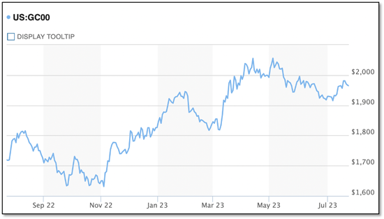 US:GC00 (Chart)