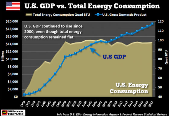 U.S. GDP vs. Total Energy Consumption