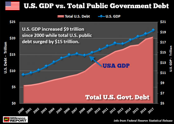 U.S. GDP vs. Total Public Government Debt