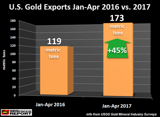 U.S. Gold Exports Jan-Apr 2016 vs. 2017