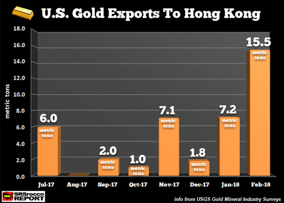 U.S. Gold Exports to Hong Kong