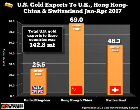 U.S. Gold Exports to U.K., Hong Kong-China, & Switzerland January - April 2017