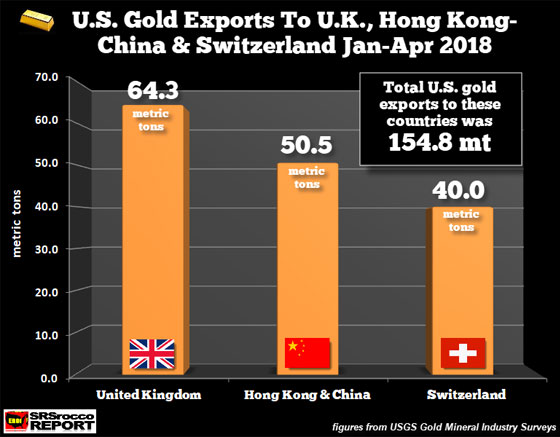 U.S. Gold Exports to U.K., Hong Kong-China, & Switzerland January - April 2018