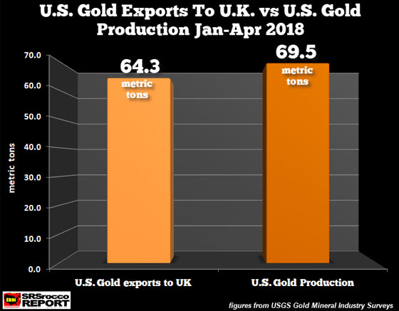 U.S. Gold Exports to U.K. vs U.S. Gold Production January - April 2018