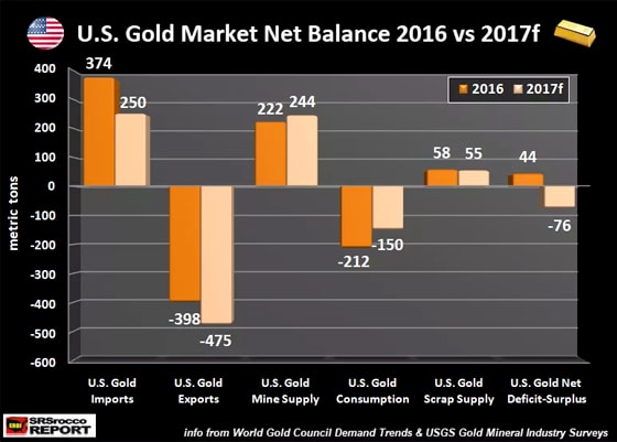 U.S. Gold Market Net Balance 2016 vs 2017